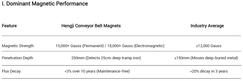 Dominant Magnetic Performance